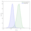 Flow-cytometry using anti-human PAC-1 antibody.Jurkat cells were stained with an irrelevant antibody (Blue Histogram) or an anti-human PAC-1 antibody monoclonal antibody (Catalog # HY355407 ,Green Histogram) at a concentration of 5 µg/ml for 30 mins at RT. After washing, bound antibody was detected using a FITC conjugated goat anti-mouse antibody (Catalog # MF690414) and cells analysed on a NovoCyte Flow Cytometer.