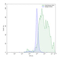 Flow-cytometry using anti-human CD41 antibody.Human peripheral blood monocytes were stained with an irrelevant antibody (Blue Histogram) or an anti-human CD41 antibody monoclonal antibody (Catalog # HY355607 ,Green Histogram) at a concentration of 5 µg/ml for 30 mins at RT. After washing, bound antibody was detected using a FITC conjugated goat anti-mouse antibody (Catalog # MF690414) and cells analysed on a NovoCyte Flow Cytometer.
