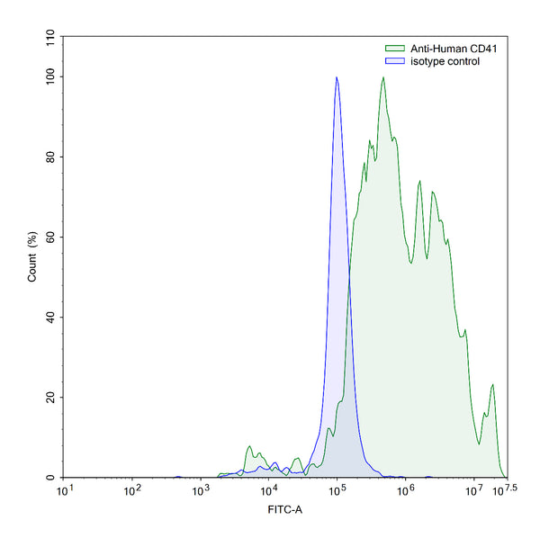 Flow-cytometry using anti-human CD41 antibody.Human peripheral blood monocytes were stained with an irrelevant antibody (Blue Histogram) or an anti-human CD41 antibody monoclonal antibody (Catalog # HY355607 ,Green Histogram) at a concentration of 5 µg/ml for 30 mins at RT. After washing, bound antibody was detected using a FITC conjugated goat anti-mouse antibody (Catalog # MF690414) and cells analysed on a NovoCyte Flow Cytometer.