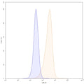 Flow-cytometry using APC anti-human CD64 antibody. THP-1 cells were stained with an irrelevant antibody (Blue Histogram) or an APC anti-human CD64 monoclonal antibody (Catalog: HY372137, Yellow Histogram) at a concentration of 5 µg/ml for 30 mins at RT. After washing, cells analysed on a NovoCyte Flow Cytometer.