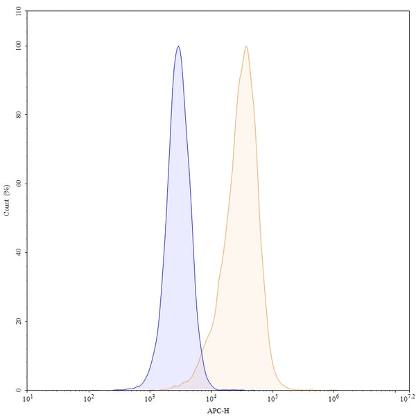 Flow-cytometry using APC anti-human CD64 antibody. THP-1 cells were stained with an irrelevant antibody (Blue Histogram) or an APC anti-human CD64 monoclonal antibody (Catalog: HY372137, Yellow Histogram) at a concentration of 5 µg/ml for 30 mins at RT. After washing, cells analysed on a NovoCyte Flow Cytometer.