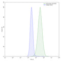 Flow-cytometry using anti-human TACSTD2 antibody.HeLa cells were stained with an irrelevant antibody (Blue Histogram) or an anti-human TACSTD2 antibody monoclonal antibody (Catalog # HY373023 ,Green Histogram) at a concentration of 5 µg/ml for 30 mins at RT. After washing, bound antibody was detected using a FITC conjugated goat anti-human antibody (Catalog # HF690414) and cells analysed on a NovoCyte Flow Cytometer.