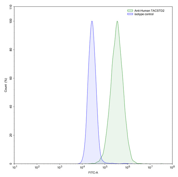 Flow-cytometry using anti-human TACSTD2 antibody.HeLa cells were stained with an irrelevant antibody (Blue Histogram) or an anti-human TACSTD2 antibody monoclonal antibody (Catalog # HY373023 ,Green Histogram) at a concentration of 5 µg/ml for 30 mins at RT. After washing, bound antibody was detected using a FITC conjugated goat anti-human antibody (Catalog # HF690414) and cells analysed on a NovoCyte Flow Cytometer.