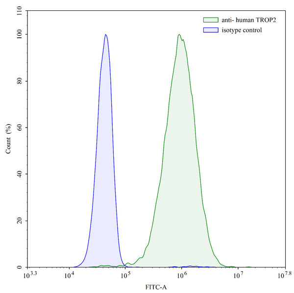 Detects Human TACSTD2/TROP2 in indirect ELISAs.