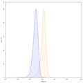 Flow-cytometry using FITC anti-human CD18 antibody. Jurkat cells were stained with an irrelevant antibody (Blue Histogram) or an FITC anti-human CD18 monoclonal antibody (Catalog: HY378117, Yellow Histogram) at a concentration of 5 µg/ml for 30 mins at RT. After washing, and cells analysed on a NovoCyte Flow Cytometer.
