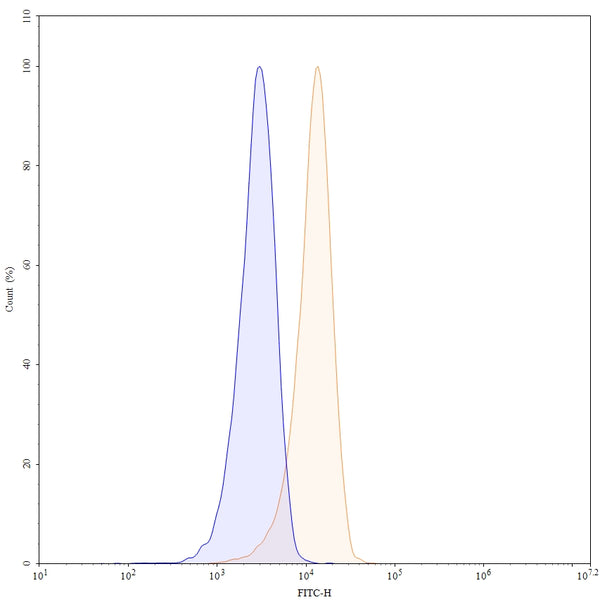 Flow-cytometry using FITC anti-human CD18 antibody. Jurkat cells were stained with an irrelevant antibody (Blue Histogram) or an FITC anti-human CD18 monoclonal antibody (Catalog: HY378117, Yellow Histogram) at a concentration of 5 µg/ml for 30 mins at RT. After washing, and cells analysed on a NovoCyte Flow Cytometer.
