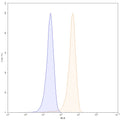 Flow-cytometry using PE anti-human CD18 antibody. Jurkat cells were stained with an irrelevant antibody (Blue Histogram) or an PE anti-human CD18 monoclonal antibody (Catalog: HY378127, Yellow Histogram) at a concentration of 5 µg/ml for 30 mins at RT. After washing, and cells analysed on a NovoCyte Flow Cytometer.