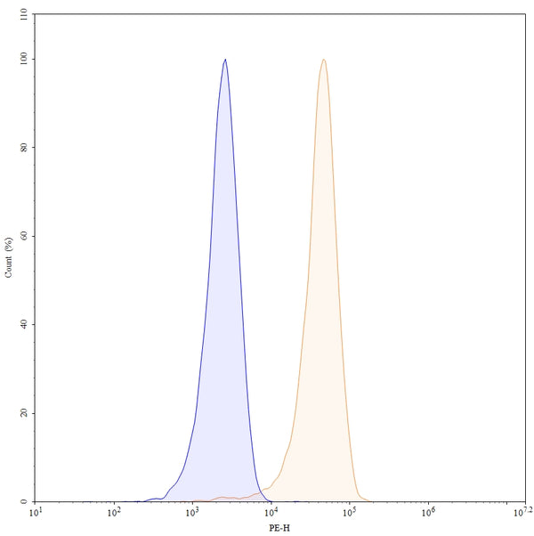 Flow-cytometry using PE anti-human CD18 antibody. Jurkat cells were stained with an irrelevant antibody (Blue Histogram) or an PE anti-human CD18 monoclonal antibody (Catalog: HY378127, Yellow Histogram) at a concentration of 5 µg/ml for 30 mins at RT. After washing, and cells analysed on a NovoCyte Flow Cytometer.