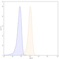 Flow-cytometry using APC anti-human CD18 antibody. Jurkat cells were stained with an irrelevant antibody (Blue Histogram) or an APC anti-human CD18 monoclonal antibody (Catalog: HY378137, Yellow Histogram) at a concentration of 5 µg/ml for 30 mins at RT. After washing, and cells analysed on a NovoCyte Flow Cytometer.