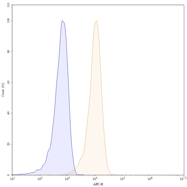 Flow-cytometry using APC anti-human CD18 antibody. Jurkat cells were stained with an irrelevant antibody (Blue Histogram) or an APC anti-human CD18 monoclonal antibody (Catalog: HY378137, Yellow Histogram) at a concentration of 5 µg/ml for 30 mins at RT. After washing, and cells analysed on a NovoCyte Flow Cytometer.