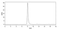 SEC-HPLC detection for Anti-Human CD18/ITGB2 & CD11/ITGAL Antibody (23F2G).