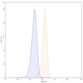 Flow-cytometry using FITC anti-human CD18 antibody. Jurkat cells were stained with an irrelevant antibody (Blue Histogram) or an FITC anti-human CD18 monoclonal antibody (Catalog: HY378617, Yellow Histogram) at a concentration of 5 µg/ml for 30 mins at RT. After washing, and cells analysed on a NovoCyte Flow Cytometer.
