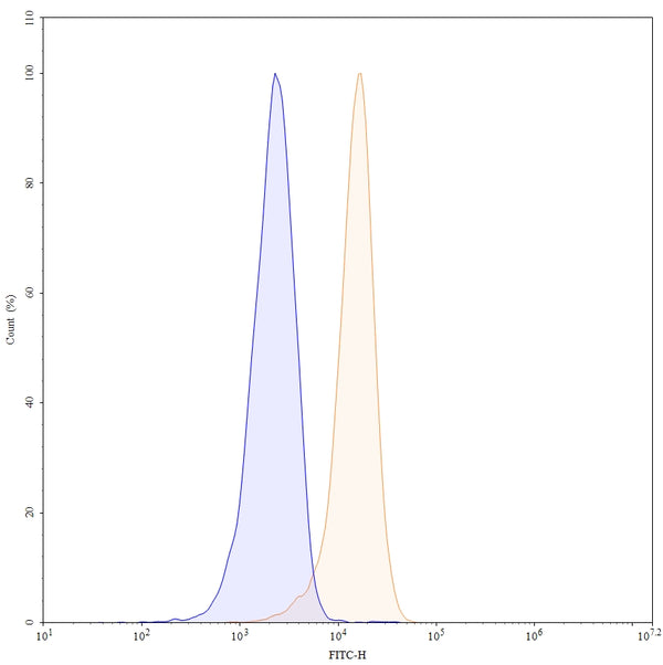 Flow-cytometry using FITC anti-human CD18 antibody. Jurkat cells were stained with an irrelevant antibody (Blue Histogram) or an FITC anti-human CD18 monoclonal antibody (Catalog: HY378617, Yellow Histogram) at a concentration of 5 µg/ml for 30 mins at RT. After washing, and cells analysed on a NovoCyte Flow Cytometer.