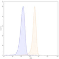 Flow-cytometry using PE anti-human CD18 antibody. Jurkat cells were stained with an irrelevant antibody (Blue Histogram) or an PE anti-human CD18 monoclonal antibody (Catalog: HY378627, Yellow Histogram) at a concentration of 5 µg/ml for 30 mins at RT. After washing, and cells analysed on a NovoCyte Flow Cytometer.