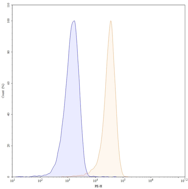 Flow-cytometry using PE anti-human CD18 antibody. Jurkat cells were stained with an irrelevant antibody (Blue Histogram) or an PE anti-human CD18 monoclonal antibody (Catalog: HY378627, Yellow Histogram) at a concentration of 5 µg/ml for 30 mins at RT. After washing, and cells analysed on a NovoCyte Flow Cytometer.