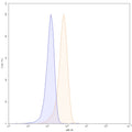 Flow-cytometry using APC anti-human CD18 antibody. Jurkat cells were stained with an irrelevant antibody (Blue Histogram) or an APC anti-human CD18 monoclonal antibody (Catalog: HY378637, Yellow Histogram) at a concentration of 5 µg/ml for 30 mins at RT. After washing, and cells analysed on a NovoCyte Flow Cytometer.