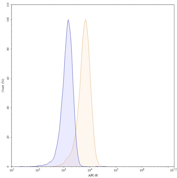 Flow-cytometry using APC anti-human CD18 antibody. Jurkat cells were stained with an irrelevant antibody (Blue Histogram) or an APC anti-human CD18 monoclonal antibody (Catalog: HY378637, Yellow Histogram) at a concentration of 5 µg/ml for 30 mins at RT. After washing, and cells analysed on a NovoCyte Flow Cytometer.