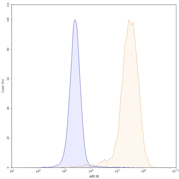 Anti-Human CD16/FCGR3 Reference Antibody (GMA-161) – Figure 1 of 3