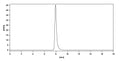 SEC-HPLC detection for Anti-Human CD16 Antibody (3G8).