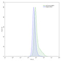 Flow-cytometry using anti-human MMP7 antibody.A549 cells were stained with an irrelevant antibody (Blue Histogram) or an anti-human MMP7 antibody monoclonal antibody (Catalog # HY393023 ,Green Histogram) at a concentration of 5 µg/ml for 30 mins at RT. After washing, bound antibody was detected using a FITC conjugated goat anti-mouse antibody (Catalog # MF690414) and cells analysed on a NovoCyte Flow Cytometer.