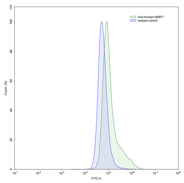 Flow-cytometry using anti-human MMP7 antibody.A549 cells were stained with an irrelevant antibody (Blue Histogram) or an anti-human MMP7 antibody monoclonal antibody (Catalog # HY393023 ,Green Histogram) at a concentration of 5 µg/ml for 30 mins at RT. After washing, bound antibody was detected using a FITC conjugated goat anti-mouse antibody (Catalog # MF690414) and cells analysed on a NovoCyte Flow Cytometer.