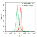 Flow-cytometry using PE anti-human CD10/MME antibody. Daudi cells were stained with an irrelevant antibody (Green Histogram) or a PE anti-human CD10/MME antibody monoclonal antibody (Catalog # HY401127, Red Histogram) at a concentration of 5 µg/ml for 30 mins at RT. After washing, cells analysed on a NovoCyte Flow Cytometer.