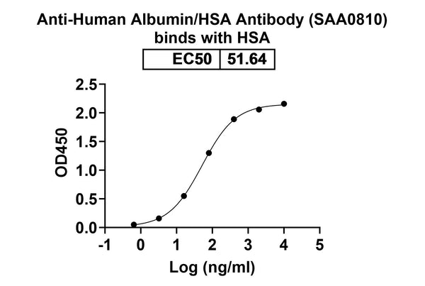 Detects ALB/Albumin in indirect ELISAs.