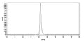 SEC-HPLC detection for Anti-Human CD28 Antibody (15E8#).