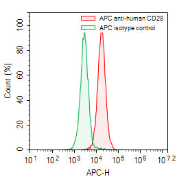 Flow-cytometry using APC anti-human CD28 antibody. RPMI-8226 cells were stained with an irrelevant antibody (Green Histogram) or an APC anti-human CD28 antibody monoclonal antibody (Catalog # HY422237, Red Histogram) at a concentration of 5 µg/ml for 30 mins at RT. After washing, cells analysed on a NovoCyte Flow Cytometer.