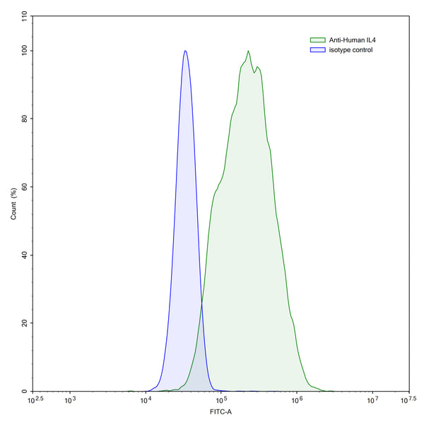 Flow-cytometry using anti-human IL4 antibody.IL4 Transfected CHO cells were stained with an irrelevant antibody (Blue Histogram) or an anti-human IL4 antibody monoclonal antibody (Catalog # HY457013 ,Green Histogram) at a concentration of 5 µg/ml for 30 mins at RT. After washing, bound antibody was detected using a FITC conjugated goat anti-mouse antibody (Catalog # MF690414) and cells analysed on a NovoCyte Flow Cytometer.