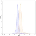 Flow-cytometry using PE anti-human CD324 antibody. HT-29 cells were stained with an irrelevant antibody (Blue Histogram) or an PE anti-human CD324 monoclonal antibody (Catalog: HY460127, Yellow Histogram) at a concentration of 5 µg/ml for 30 mins at RT. After washing, cells analysed on a NovoCyte Flow Cytometer.