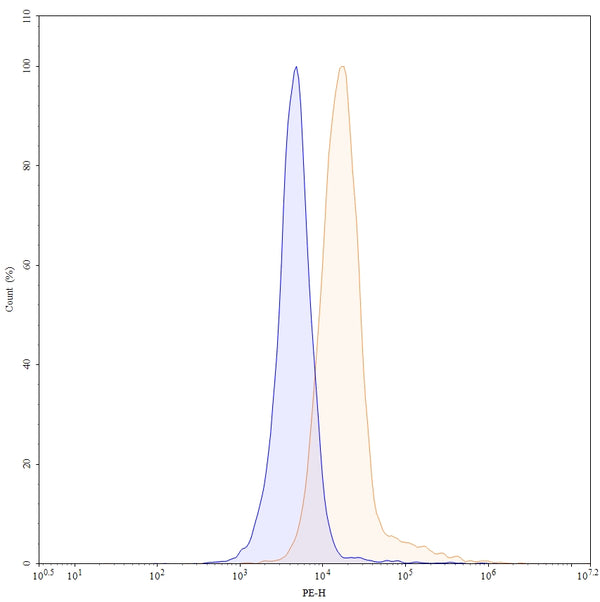 Flow-cytometry using PE anti-human CD324 antibody. HT-29 cells were stained with an irrelevant antibody (Blue Histogram) or an PE anti-human CD324 monoclonal antibody (Catalog: HY460127, Yellow Histogram) at a concentration of 5 µg/ml for 30 mins at RT. After washing, cells analysed on a NovoCyte Flow Cytometer.