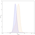Flow-cytometry using APC anti-human CD324 antibody. HT-29 cells were stained with an irrelevant antibody (Blue Histogram) or an APC anti-human CD324 monoclonal antibody (Catalog: HY460137, Yellow Histogram) at a concentration of 5 µg/ml for 30 mins at RT. After washing, cells analysed on a NovoCyte Flow Cytometer.