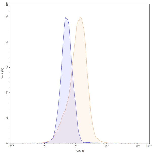 Flow-cytometry using APC anti-human CD324 antibody. HT-29 cells were stained with an irrelevant antibody (Blue Histogram) or an APC anti-human CD324 monoclonal antibody (Catalog: HY460137, Yellow Histogram) at a concentration of 5 µg/ml for 30 mins at RT. After washing, cells analysed on a NovoCyte Flow Cytometer.