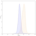 Flow-cytometry using anti-human CD324 antibody.HT-29 cells were stained with an irrelevant antibody (Blue Histogram) or an anti-human CD324 antibody monoclonal antibody (Catalog # HY460207 ,Green Histogram) at a concentration of 5 µg/ml for 30 mins at RT. After washing, bound antibody was detected using a FITC conjugated goat anti-mouse antibody (Catalog # MF690414) and cells analysed on a NovoCyte Flow Cytometer.