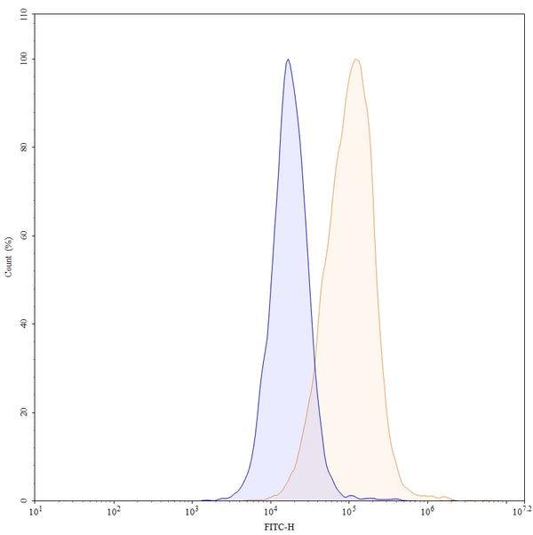 Flow-cytometry using anti-human CD324 antibody.HT-29 cells were stained with an irrelevant antibody (Blue Histogram) or an anti-human CD324 antibody monoclonal antibody (Catalog # HY460207 ,Green Histogram) at a concentration of 5 µg/ml for 30 mins at RT. After washing, bound antibody was detected using a FITC conjugated goat anti-mouse antibody (Catalog # MF690414) and cells analysed on a NovoCyte Flow Cytometer.