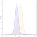Flow-cytometry using PE anti-human CD324 antibody. HT-29 cells were stained with an irrelevant antibody (Blue Histogram) or an PE anti-human CD324 monoclonal antibody (Catalog: HY460227, Yellow Histogram) at a concentration of 5 µg/ml for 30 mins at RT. After washing, cells analysed on a NovoCyte Flow Cytometer.
