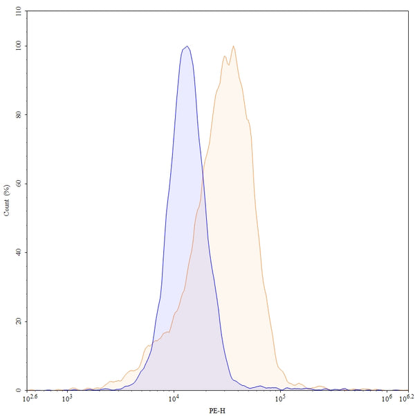 Flow-cytometry using PE anti-human CD324 antibody. HT-29 cells were stained with an irrelevant antibody (Blue Histogram) or an PE anti-human CD324 monoclonal antibody (Catalog: HY460227, Yellow Histogram) at a concentration of 5 µg/ml for 30 mins at RT. After washing, cells analysed on a NovoCyte Flow Cytometer.