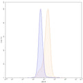 Flow-cytometry using APC anti-human CD324antibody. HT-29 cells were stained with an irrelevant antibody (Blue Histogram) or an APC anti-human CD324 monoclonal antibody (Catalog: HY460237, Yellow Histogram) at a concentration of 5 µg/ml for 30 mins at RT. After washing, cells analysed on a NovoCyte Flow Cytometer.