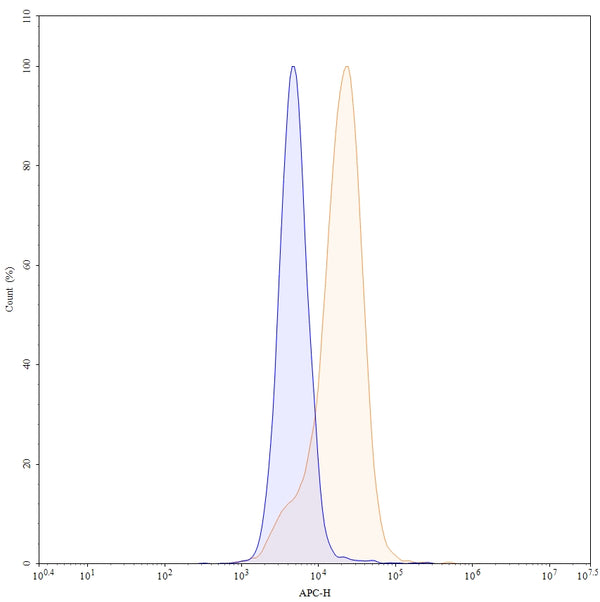 Flow-cytometry using APC anti-human CD324antibody. HT-29 cells were stained with an irrelevant antibody (Blue Histogram) or an APC anti-human CD324 monoclonal antibody (Catalog: HY460237, Yellow Histogram) at a concentration of 5 µg/ml for 30 mins at RT. After washing, cells analysed on a NovoCyte Flow Cytometer.