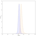 Flow-cytometry using APC anti-human CD49e antibody. HUVEC cells were stained with an irrelevant antibody (Blue Histogram) or an APC anti-human CD49e monoclonal antibody (Catalog: HY464117, Yellow Histogram) at a concentration of 5 µg/ml for 30 mins at RT. After washing, cells analysed on a NovoCyte Flow Cytometer.