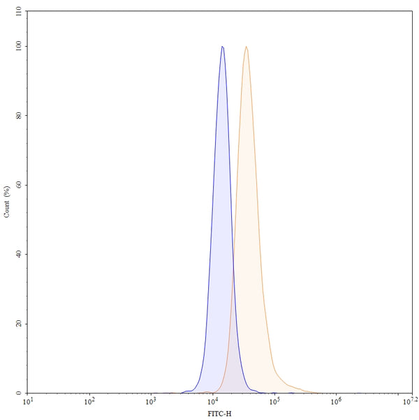 Flow-cytometry using APC anti-human CD49e antibody. HUVEC cells were stained with an irrelevant antibody (Blue Histogram) or an APC anti-human CD49e monoclonal antibody (Catalog: HY464117, Yellow Histogram) at a concentration of 5 µg/ml for 30 mins at RT. After washing, cells analysed on a NovoCyte Flow Cytometer.