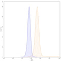 Flow-cytometry using PE anti-human CD49e antibody. HUVEC cells were stained with an irrelevant antibody (Blue Histogram) or an PE anti-human CD49e monoclonal antibody (Catalog: HY464127, Yellow Histogram) at a concentration of 5 µg/ml for 30 mins at RT. After washing, cells analysed on a NovoCyte Flow Cytometer.