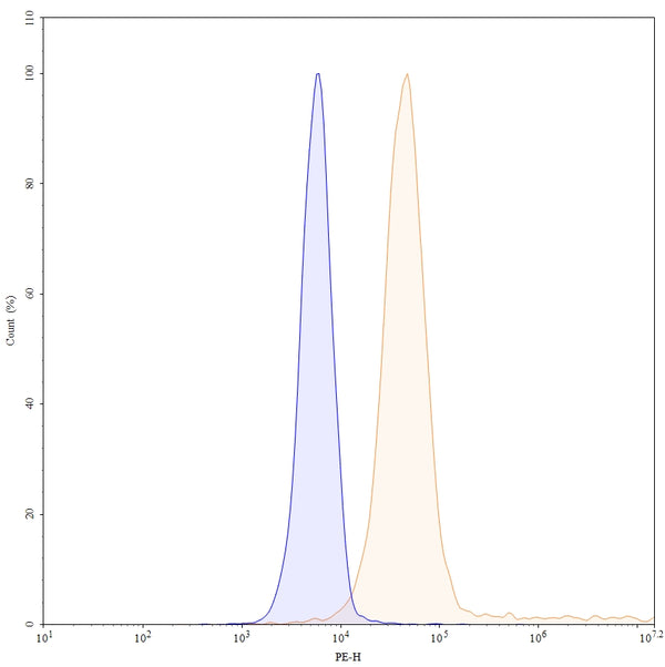 Flow-cytometry using PE anti-human CD49e antibody. HUVEC cells were stained with an irrelevant antibody (Blue Histogram) or an PE anti-human CD49e monoclonal antibody (Catalog: HY464127, Yellow Histogram) at a concentration of 5 µg/ml for 30 mins at RT. After washing, cells analysed on a NovoCyte Flow Cytometer.