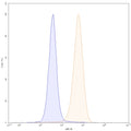 Flow-cytometry using APC anti-human CD49e antibody. HUVEC cells were stained with an irrelevant antibody (Blue Histogram) or an APC anti-human CD49e monoclonal antibody (Catalog: HY464137, Yellow Histogram) at a concentration of 5 µg/ml for 30 mins at RT. After washing, cells analysed on a NovoCyte Flow Cytometer.