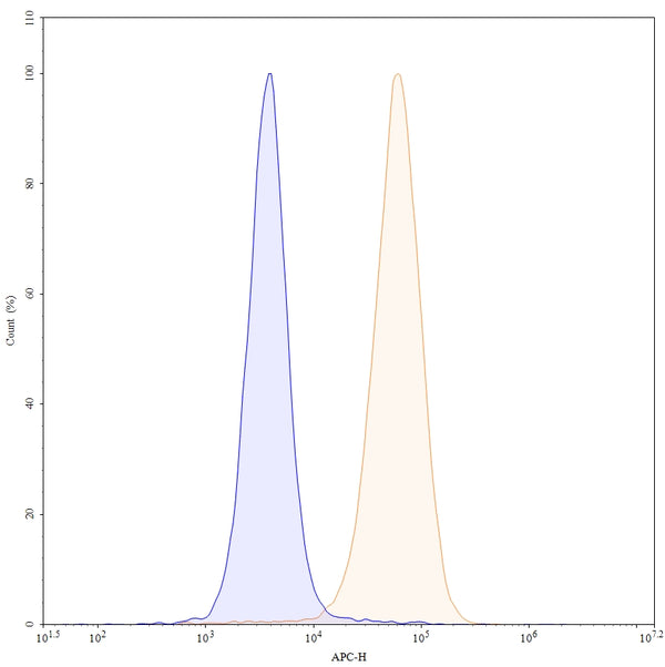 Flow-cytometry using APC anti-human CD49e antibody. HUVEC cells were stained with an irrelevant antibody (Blue Histogram) or an APC anti-human CD49e monoclonal antibody (Catalog: HY464137, Yellow Histogram) at a concentration of 5 µg/ml for 30 mins at RT. After washing, cells analysed on a NovoCyte Flow Cytometer.