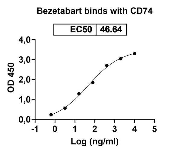 Anti-Human CD74 Reference Antibody (Bezetabart) – Figure 1 of 2