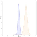 SEC-HPLC detection for InVivoMAb Anti-Human CSF1/M-CSF (ABV0114).