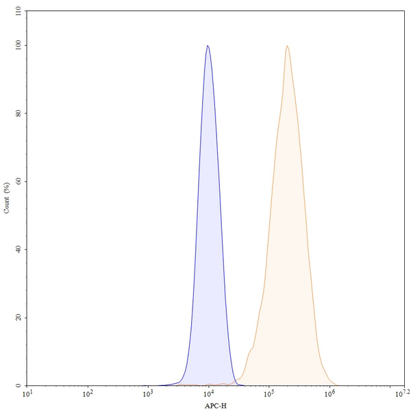 SEC-HPLC detection for InVivoMAb Anti-Human CSF1/M-CSF (ABV0114).