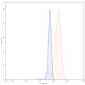 Flow-cytometry using FITC anti-human CSF1 antibody. MG-63 cells were fixed and permeabilized, then stained with an irrelevant antibody (Blue Histogram) or an FITC anti-human CSF1 monoclonal antibody (Catalog: HY515117, Yellow Histogram) at a concentration of 5 µg/ml for 30 mins at RT. After washing, cells analysed on a NovoCyte Flow Cytometer.
